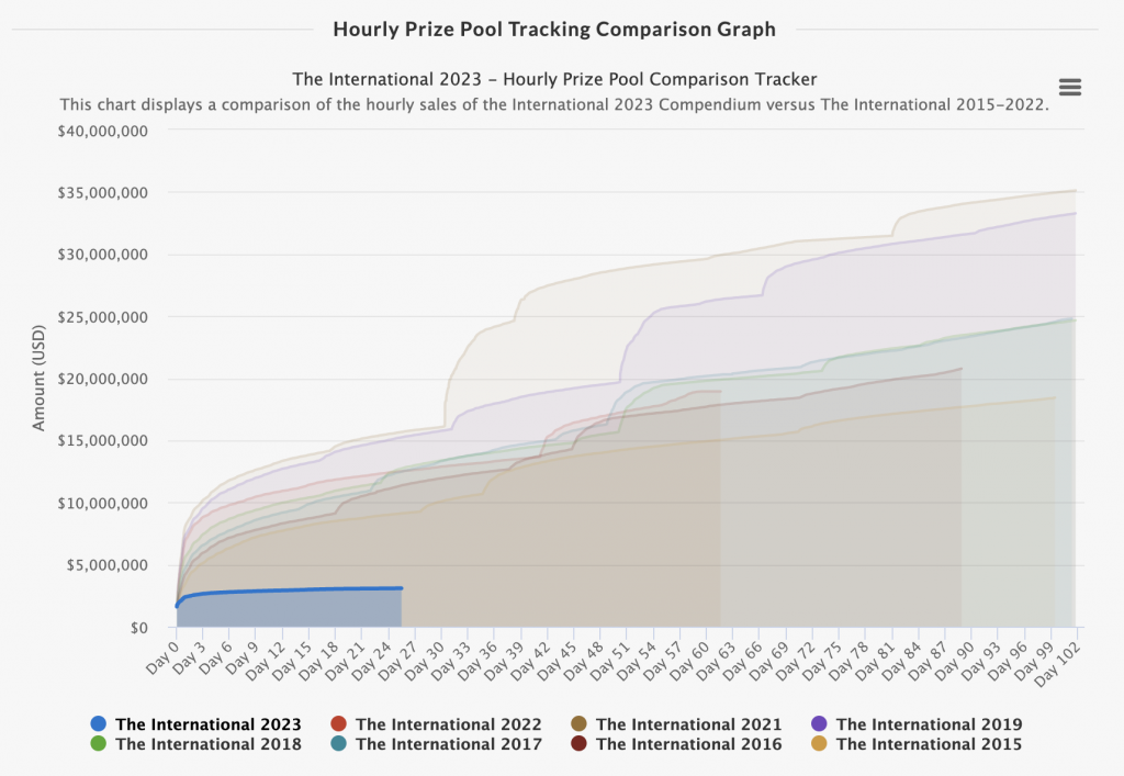 International Prize Pool 2023.
Screenshot 23.10.2023 from https://dota2.prizetrac.kr/international2023